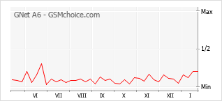 Le graphique de popularité de GNet A6