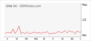Grafico di modifiche della popolarità del telefono cellulare GNet A6