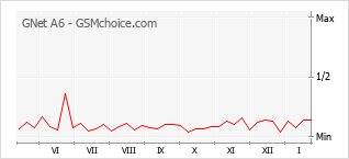 Диаграмма изменений популярности телефона GNet A6