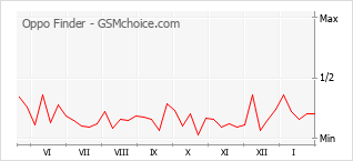 Diagramm der Poplularitätveränderungen von Oppo Finder