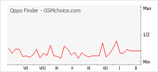 Gráfico de los cambios de popularidad Oppo Finder