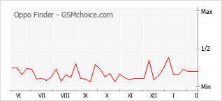 Populariteit van de telefoon: diagram Oppo Finder