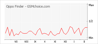 Traçar mudanças de populariedade do telemóvel Oppo Finder