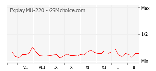 Diagramm der Poplularitätveränderungen von Explay MU-220