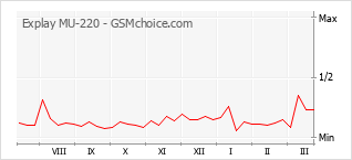 Gráfico de los cambios de popularidad Explay MU-220