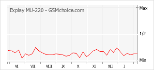 Grafico di modifiche della popolarità del telefono cellulare Explay MU-220
