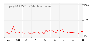 Populariteit van de telefoon: diagram Explay MU-220