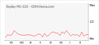 Traçar mudanças de populariedade do telemóvel Explay MU-220