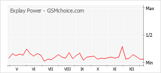Diagramm der Poplularitätveränderungen von Explay Power
