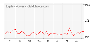 Gráfico de los cambios de popularidad Explay Power