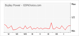 Le graphique de popularité de Explay Power