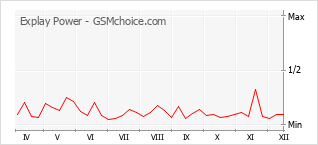 Populariteit van de telefoon: diagram Explay Power