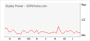 Диаграмма изменений популярности телефона Explay Power