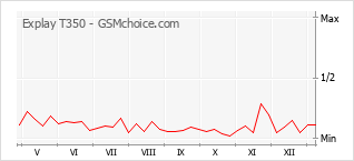 Diagramm der Poplularitätveränderungen von Explay T350