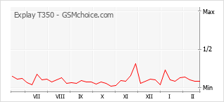 Gráfico de los cambios de popularidad Explay T350