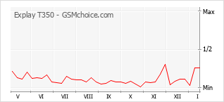 Traçar mudanças de populariedade do telemóvel Explay T350