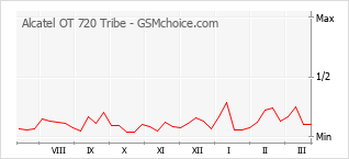 Gráfico de los cambios de popularidad Alcatel OT 720 Tribe