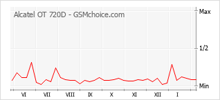 Gráfico de los cambios de popularidad Alcatel OT 720D
