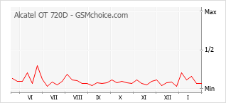 Grafico di modifiche della popolarità del telefono cellulare Alcatel OT 720D