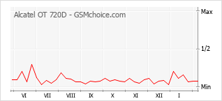 Populariteit van de telefoon: diagram Alcatel OT 720D