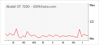 Traçar mudanças de populariedade do telemóvel Alcatel OT 720D