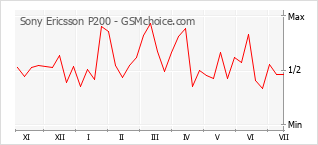 Le graphique de popularité de Sony Ericsson P200