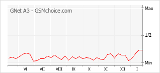 Le graphique de popularité de GNet A3