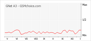 Grafico di modifiche della popolarità del telefono cellulare GNet A3