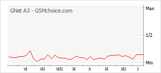 Диаграмма изменений популярности телефона GNet A3