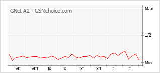 Popularity chart of GNet A2