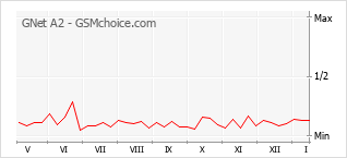 Grafico di modifiche della popolarità del telefono cellulare GNet A2
