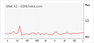 Диаграмма изменений популярности телефона GNet A2