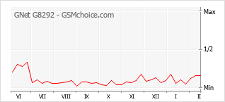 Diagramm der Poplularitätveränderungen von GNet G8292