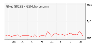 Gráfico de los cambios de popularidad GNet G8292