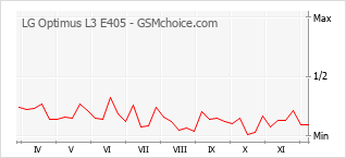 Popularity chart of LG Optimus L3 E405