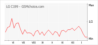 Diagramm der Poplularitätveränderungen von LG C199