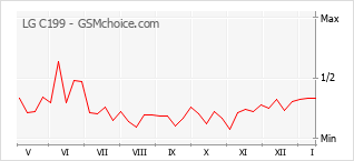 Gráfico de los cambios de popularidad LG C199
