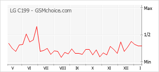 Grafico di modifiche della popolarità del telefono cellulare LG C199
