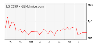 Populariteit van de telefoon: diagram LG C199