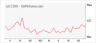 Traçar mudanças de populariedade do telemóvel LG C199