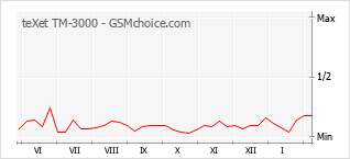Popularity chart of teXet TM-3000