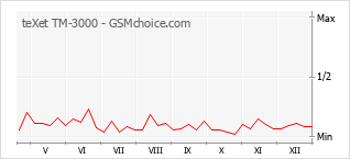Gráfico de los cambios de popularidad teXet TM-3000