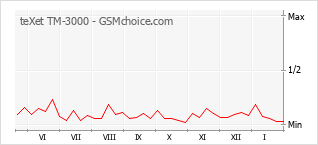 Диаграмма изменений популярности телефона teXet TM-3000