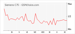 Diagramm der Poplularitätveränderungen von Siemens C75