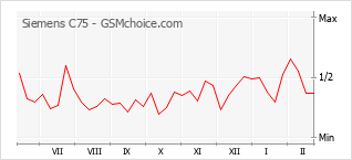 Gráfico de los cambios de popularidad Siemens C75
