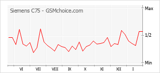 Grafico di modifiche della popolarità del telefono cellulare Siemens C75