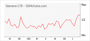 Populariteit van de telefoon: diagram Siemens C75
