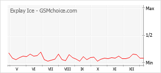 Gráfico de los cambios de popularidad Explay Ice