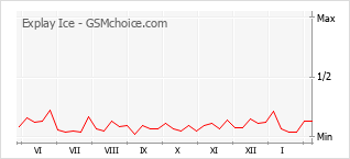 Le graphique de popularité de Explay Ice