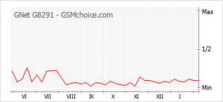 Diagramm der Poplularitätveränderungen von GNet G8291